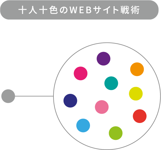 ⼗⼈⼗⾊のWEBサイト戦術