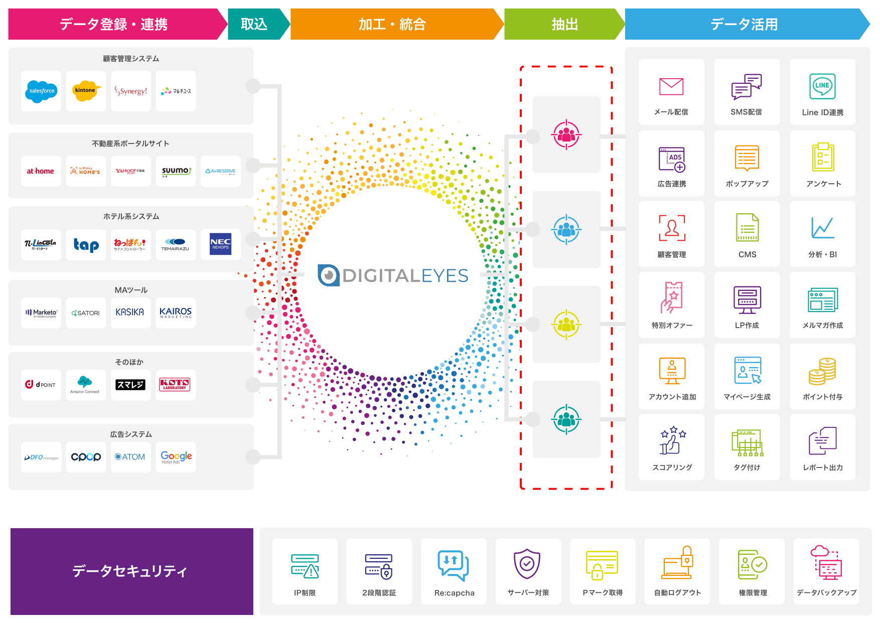 DIGITALEYESサービス一覧